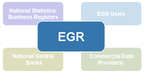 Représentation graphique de l’EGR qui est construit comme un réseau composé d'un système central situé à Eurostat et de partenaires locaux situés dans les pays participants.